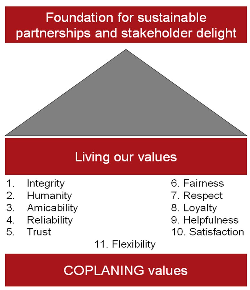 Employees are involved in defining company s values Views of internal and external stakeholders were taken into account Employees in collaboration with the leadership team decided what