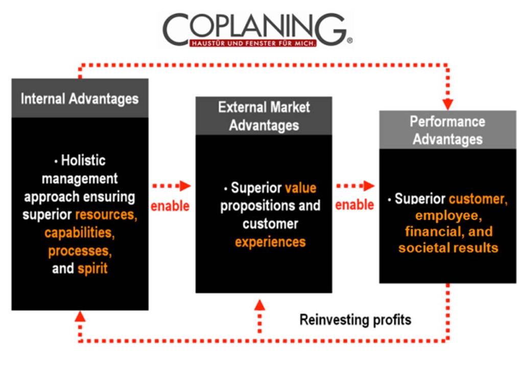 COPLANING works with a clearly defined strategy: achieving competitive advantage in the eyes of their current and potential customers through delightful experiences The aim is to become number one