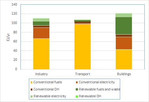 RE Penetration is the lowest in transport sector Energy consumption in three endues sector