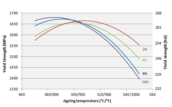 Properties depending on ageing time and temperature - YS0.