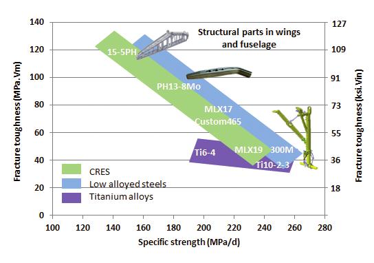 APPLICATION IN AEROSPACE PARTS Technical challenges for aerospace parts Critical aircraft structural parts used in extreme conditions require high performance materials.