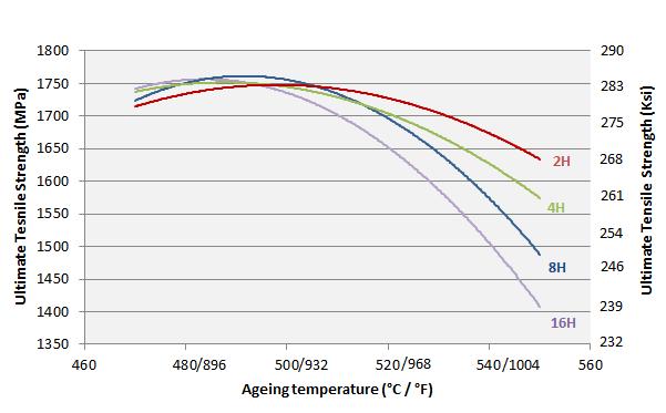 EVOLUTION OF MECHANICAL PROPERTIES WITH AGEING TEMPERATURE The typical ageing behavior of MLX 17 is given below, regarding evolution of Ultimate Tensile Strength, Yield Strength at 0.