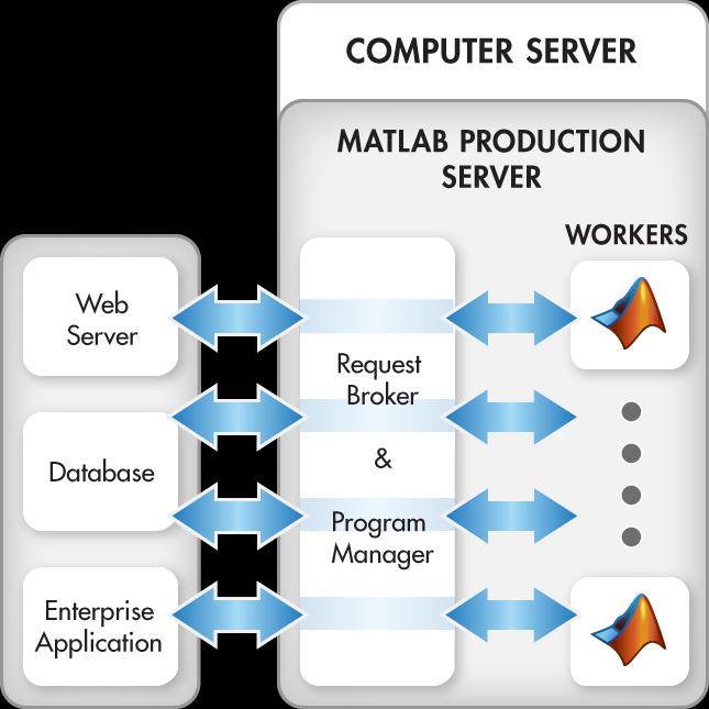 MATLAB in production MATLAB Production Server Deploy MATLAB analytics into production Manage multiple MATLAB applications Automatically deploy updates Service large numbers of concurrent requests