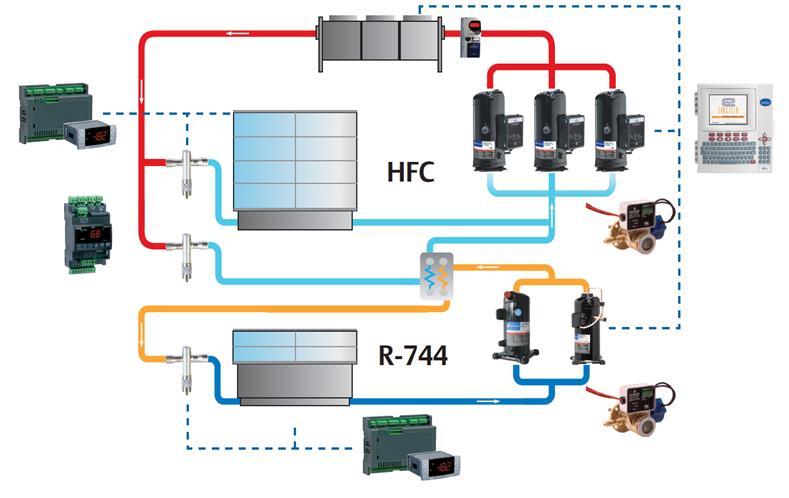 Typical Retail Cascade (Hybrid) System High-stage (HFC) System: provides cooling for the medium-temperature load removes the heat from the condensing CO 2 in the low stage at the cascade heat