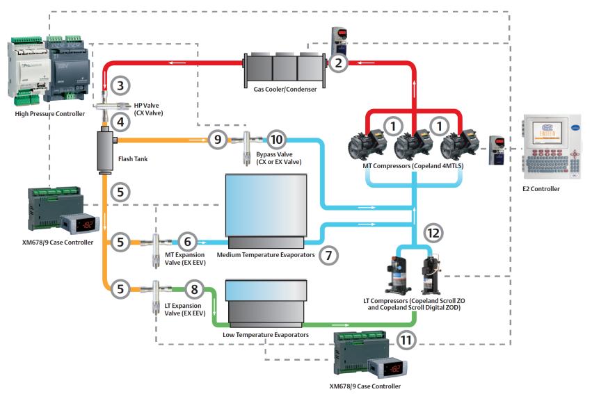 CO 2 Booster Refrigeration System Emerson s Connected Offering Emerson Offering Centralized Controller