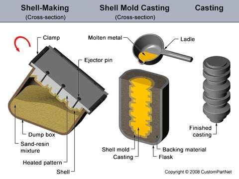 SAND MOLD CASTING A two-piece mold is formed by packing sand around a pattern that has the shape of the