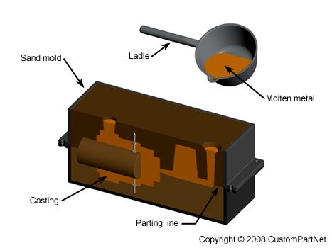 The metal is melted in the furnace and then ladled and poured into the cavity of the sand mold, which is
