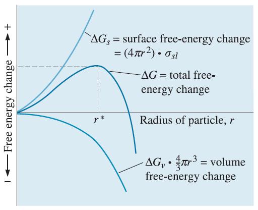 FREE ENERGY CHANGE Retarding energy Energy opposing to the formation of embryos, the energy to form the surface of