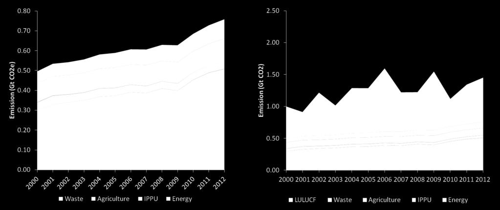 EMISSION TREND 2000-2012 Figure 2. Emission trend without LUCF (left) and with LUCF (right) The GHG emissions from energy, agriculture and waste, increased at the annual rates of 4.6%, 1.3% and 4.