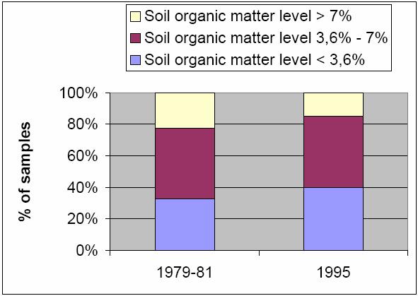 Organic matter content of agricultural topsoils: United Kingdom, 1979-81 and 1995 Data