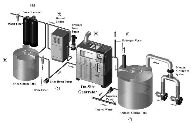 1 Summary On-site generators (OSGs) produce chlorine when a solution of sodium chloride is passed through an electrolytic cell and electricity is added.
