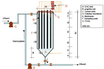 wastewater treatment tests: Use assembly of many small reactors that minimize electrode spacing and electrode material resistivity losses