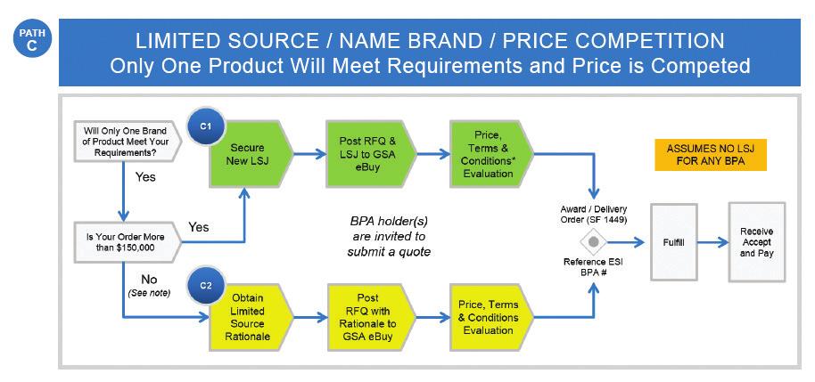 10 Pathways C1-C2 Limited Source / Name Brand / Price Competition Use Pathway C when only one brand of product will meet your requirements.
