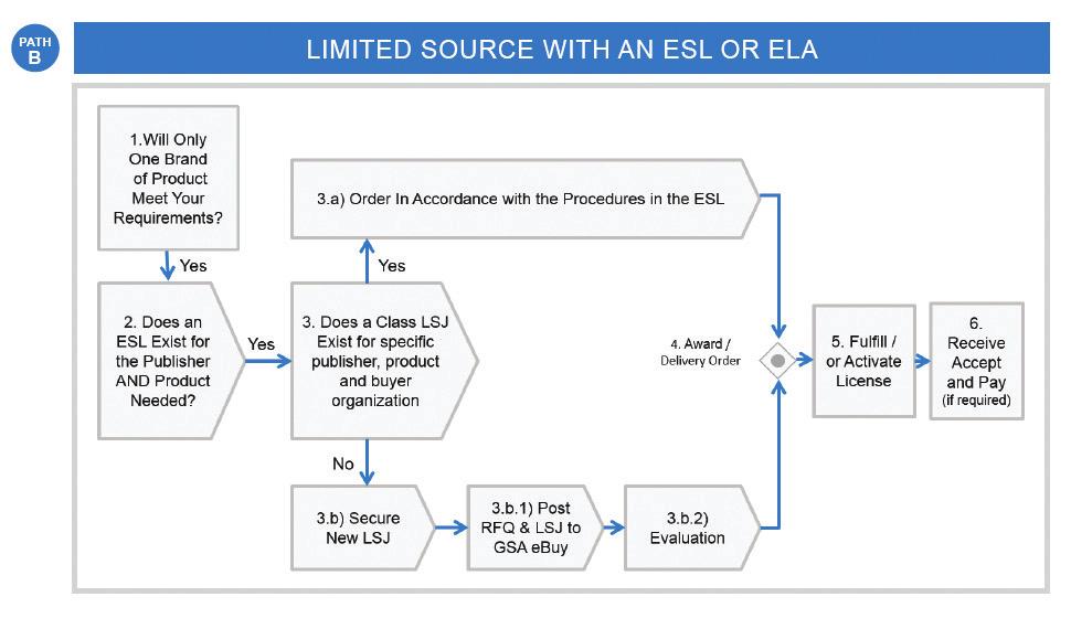 9 Pathway B ESL or ELA is in Place & Source is Limited This is the pathway to follow when only one brand of product meets your requirements. There are two tracks you can follow on this pathway.