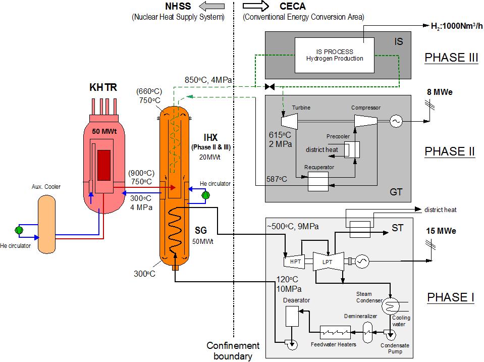 Multi-purpose Small-sized HTGR(MPSHTR) Collaboration with National Nuclear Center in RK Multi purpose HTGR at Kurchatov in Republic of Kazakhstan Hydrogen production (670 ) (850 ) Power generation by