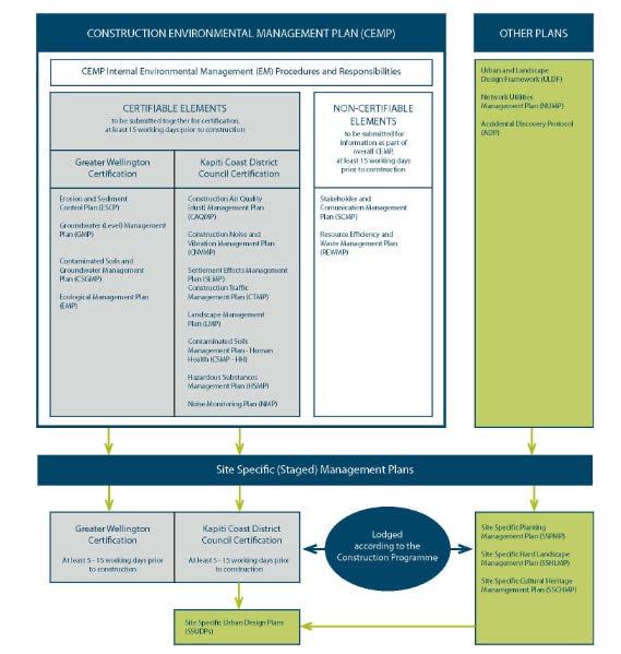 Figure 1 - Environmental Management Plans and Site Specific Management Plans 1.