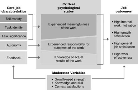 Core characteristics model: Contingency approach to job design Model focuses on: Core job characteristics Critical psychological states Job outcomes Moderating variables A job high in the core