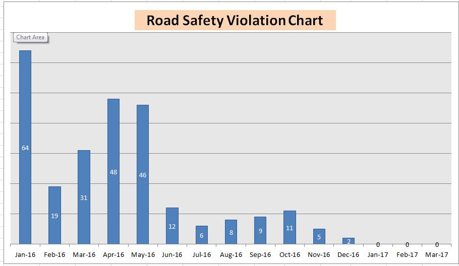 Road Safety Statistics Before & After