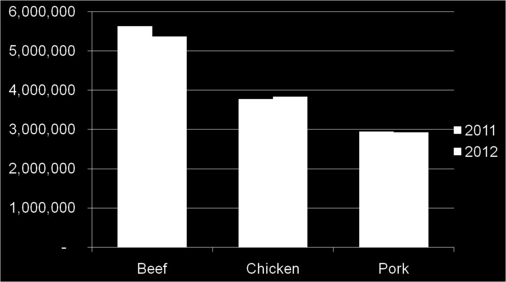 meat category Total of Sample Stores