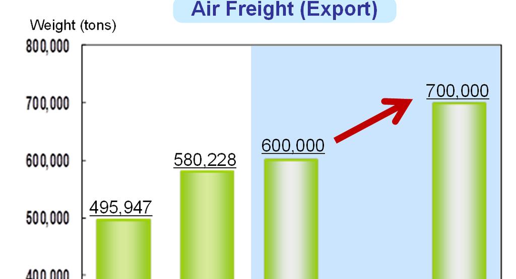 Air and Sea/Volume Targets Definite targets: 700,000 tons air freight/700,000 TEUs sea freight Weight (tons) Air Freight