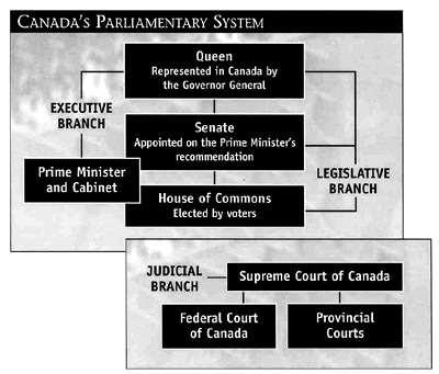 CHAPTER ONE How effectively does Canada s federal political system govern canada for all canadians? LEGISLATIVE BRANCH The Queen Canada is a constitutional monarchy.
