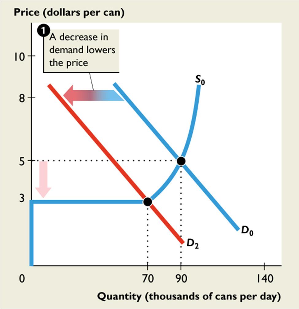 14.3 OUTPUT, PRICE, PROFIT IN THE LONG RUN Figure 14.12 shows The effects of exit. Starting in long-run equilibrium, 1.