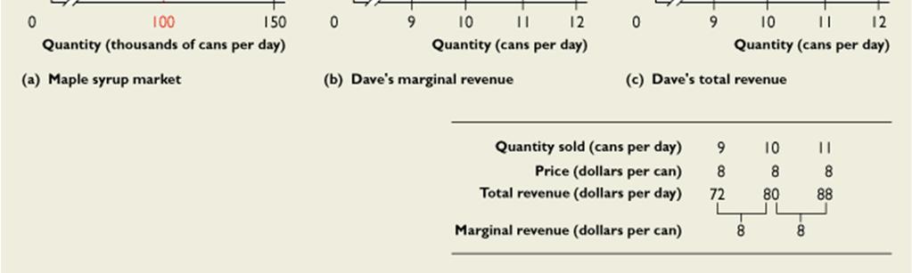 is also his marginal revenue curve.