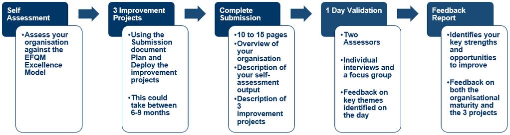 C2E- Project Validation Process Overview: The validation will require you to demonstrate that following a self-assessment you have implemented 3 improvement projects using the principles of the EFQM
