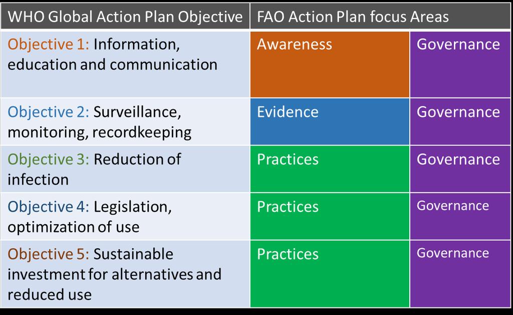 PC 119/3 7 Figure 2: FAO focus areas of work as they relate to the five objectives of the Global Action Plan on AMR FOCUS AREA 1 - IMPROVE AWARENESS ON ANTIMICROBIAL RESISTANCE AND RELATED THREATS A