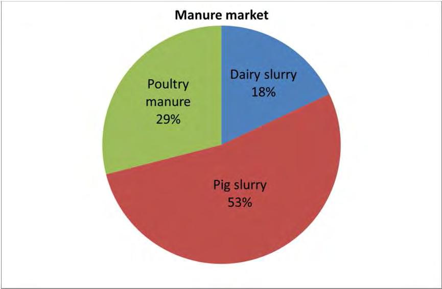 Manure surplus: The Netherlands ManureProduction: 175 mill. kg P 2 O 5 Can tbe applied on ownfarm 94 mill. kg P 2 O 5!!!!!tocrop farms + others(nl) 48 mill. kg P 2 O 5!!!!!Currentprocessing (mainly exported) 20 mill.