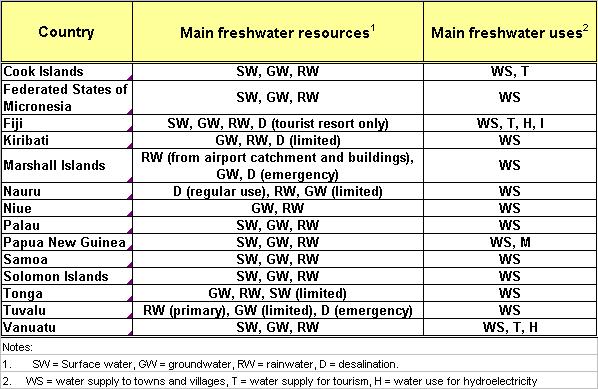 Summary water use data