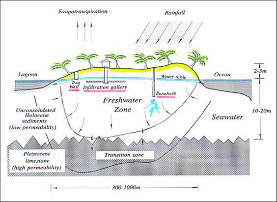 Groundwater Pumping (on small coral islands and coastal