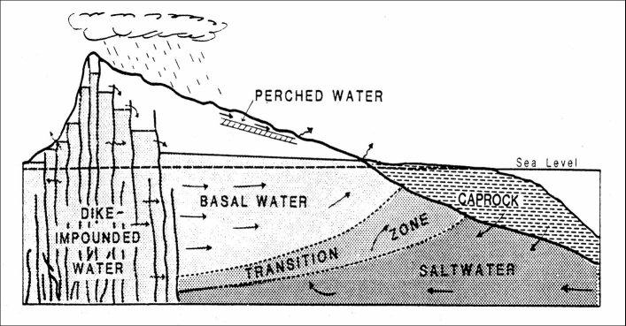 Groundwater Resources (HIGH ISLAND example) Example from the Hawaiian Islands