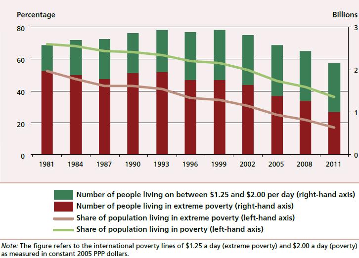 And almost a billion people live in extreme poverty Source: World