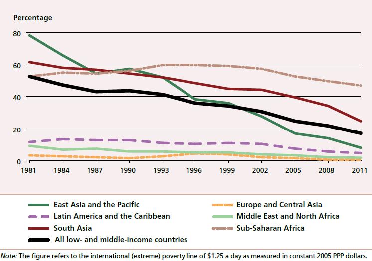 The highest share of extreme poor live in sub Saharan Africa and South Asia