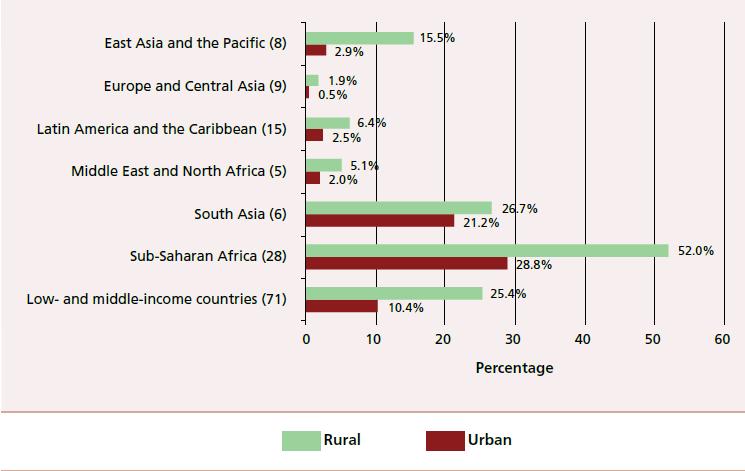 A higher share of extreme poor live in rural areas Share of rural and urban populations in low- and middle-income countries in extreme poverty (less than $ 1.
