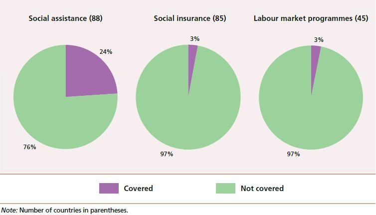 Shares of extreme poor in low- and middle-income countries covered by social assistance,