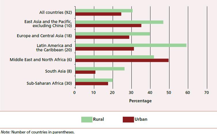 Shares of rural and urban populations covered by social