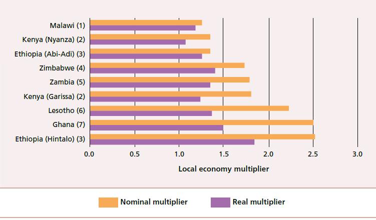 The local income multiplier effect