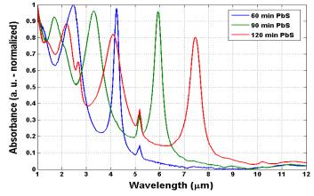 Lead Sulfide Film Growth Kinetics CdS on Ag HGW kinetics: [Pb(NO 3 ) 2 ] = 2.72 mm [SC(NH 2 ) 2 ] = 27.2 mm [NaOH] = 37.5 mm (ph 12.05) Volumetric Flow Rate: 17.35 ml/min Growth rate: 3.