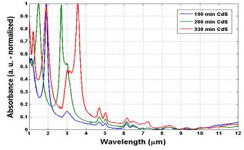 Cadmium Sulfide Film Growth Kinetics CdS on Ag HGW kinetics: [Cd(NO 3 ) 2 ] = 7.49 mm [SC(NH 2 ) 2 ] = 75 mm [NH 4 OH] = 1.85 M (ph 11.75) Volumetric Flow Rate: 17.35 ml/min Growth rate: 3.