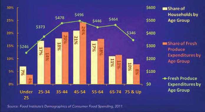 ending by U.S. Households, 2009 Source: Calculations by Roberta Cook from the Food Institute s Demographics of Consumer Food Spending, 2011.