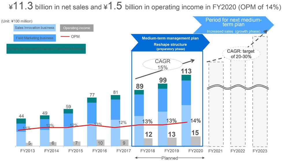 5bn, and an operating income margin of 14%.