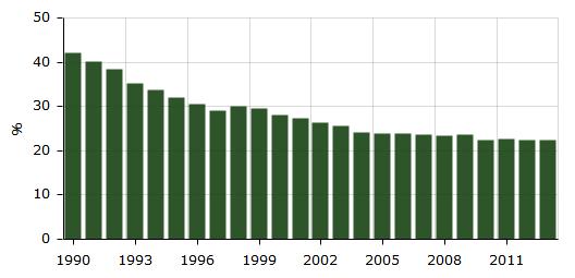 43 % in 1990 to 23 % in 2012 Renewable energy