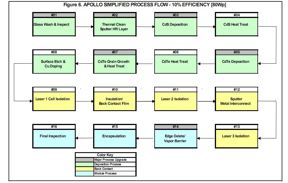 Typical CdTe Process Ref: G. Braun & D.