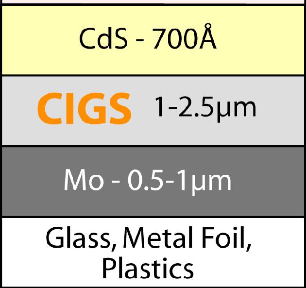 CIGS Device Structure Zn - Zinc O - Oxygen Sn - Tin Cd Cadmium S Sulphur Process Direction Cu -