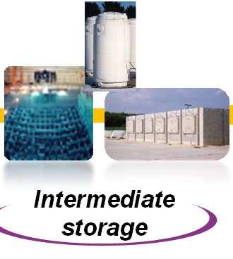 Extended period storage Potential reconditioning prior transportation Repacking into final disposal canisters