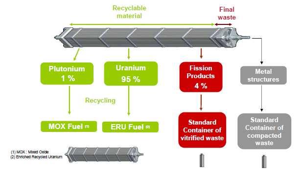 Closed cycle 96% of used fuel can