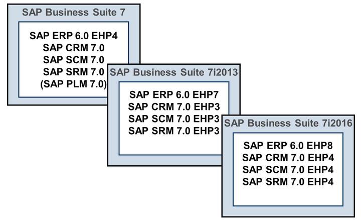 4/21/2018 SAP e-book Lesson: Architecture of an SAP System Figure 2: Releases of SAP Business Suite and SAP Solutions inside This slide shows some examples of which releases of the