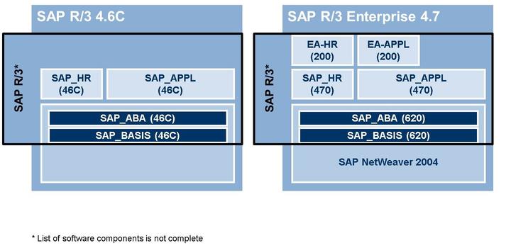 0 EHP8) and others are part of SAP Business Suite 7 Innovations 2016 (SAP Business Suite 7i2016). Figure 3: SAP R/3 4.6C and SAP R/3 Enterprise 4.